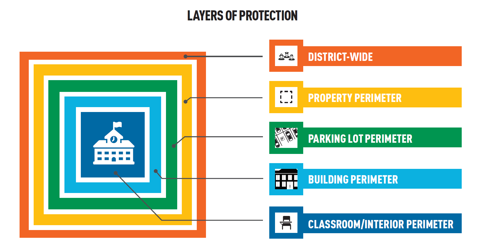 Partner Alliance for Safer Schools (PASS) security layers of protection
