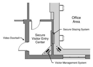 secure visitor entry center diagram