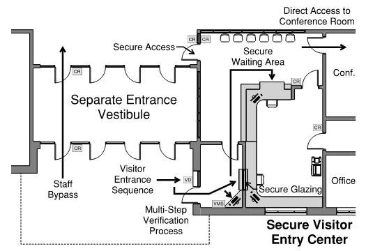 separate secure visitor entry center diagram
